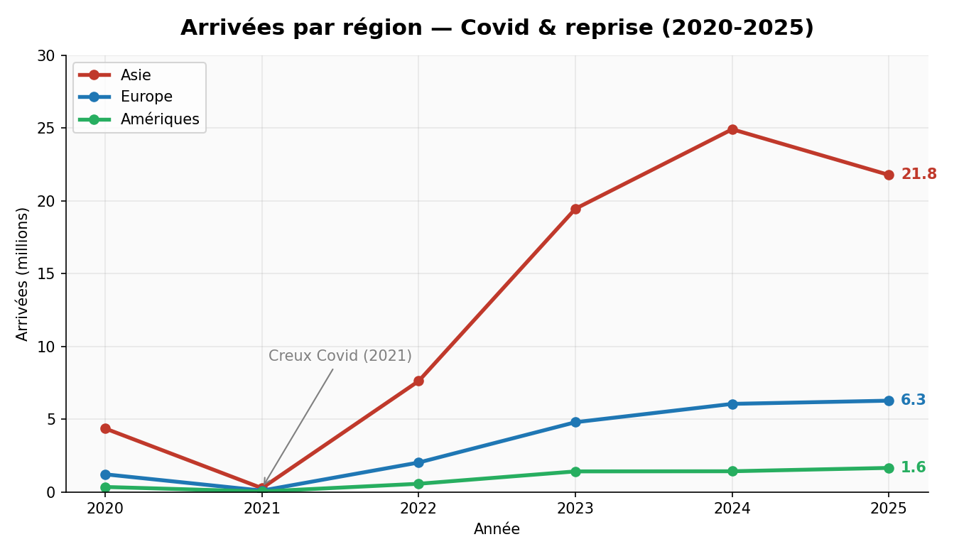 Arrivées de touristes par région en Thaïlande 2020-2025