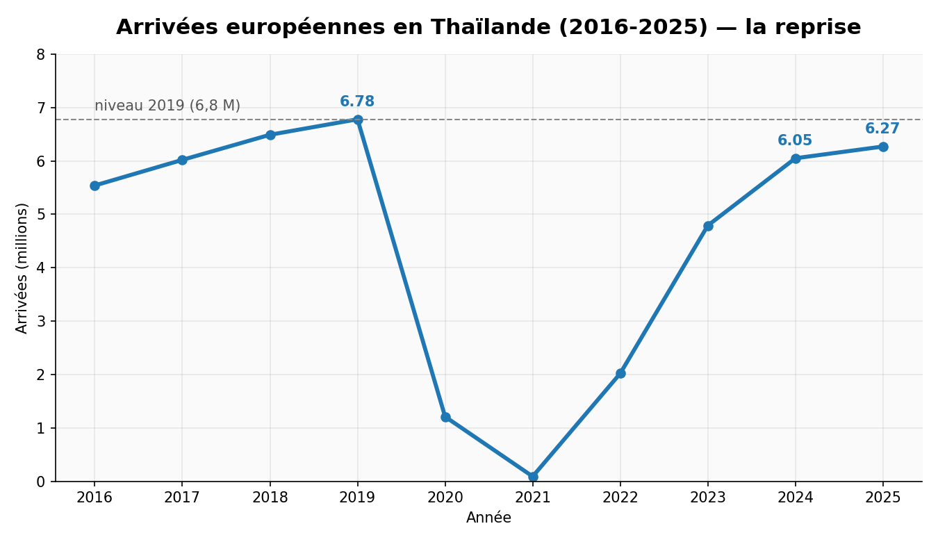 Arrivées de touristes européens en Thaïlande 2016-2025