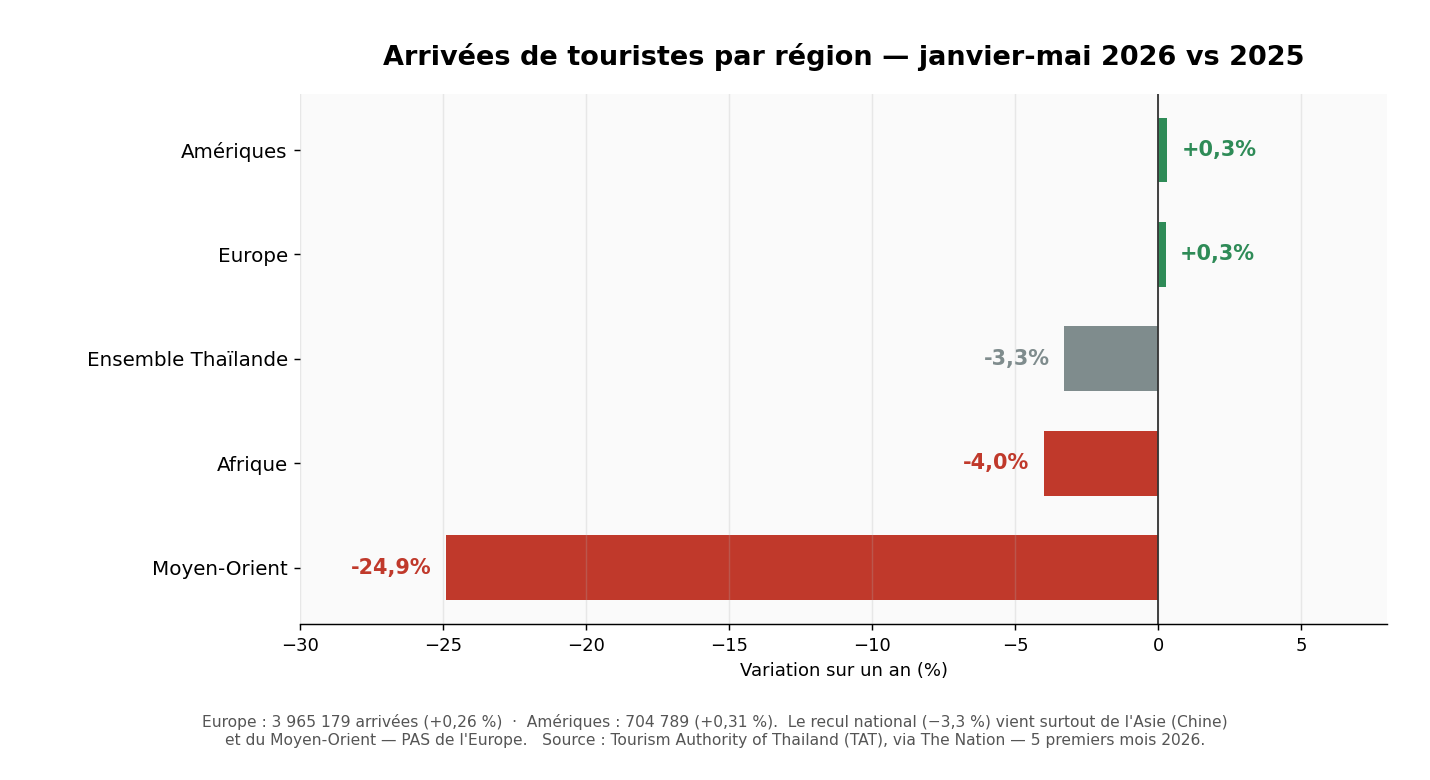 Graphique en barres : variation des arrivées touristiques par région en Thaïlande, janvier-mai 2026 vs 2025 — Europe et Amériques stables, Moyen-Orient et Afrique en baisse